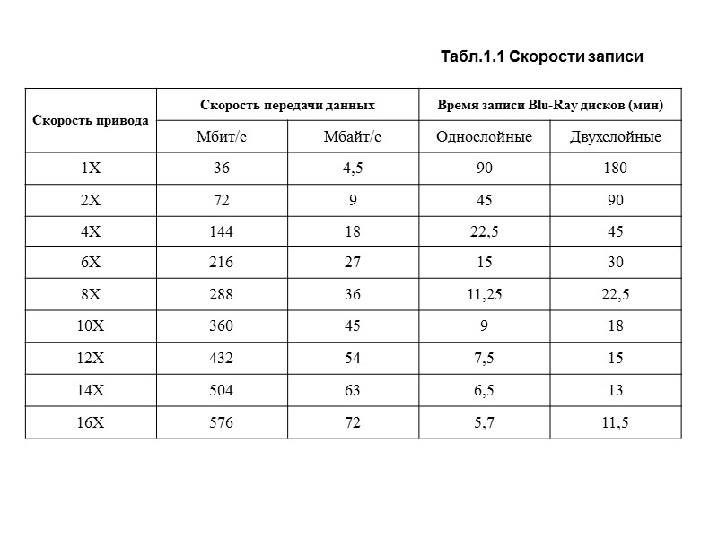 Табл.1.1 Скорости записи